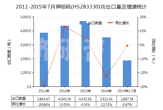 2011-2015年7月鉀鋁礬(HS28333010)出口量及增速統(tǒng)計